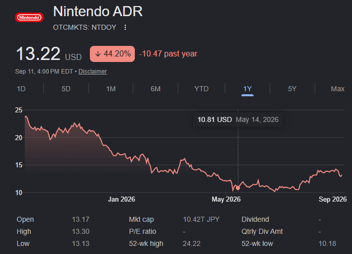 任天堂は”コンシューマー戦争”の勝者か Switch人気と値上げ批判で海外議論に
