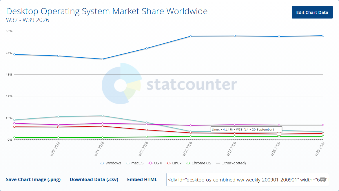 Linux利用率9%に接近?海外掲示板「reddit悲願達成」と盛り上がる