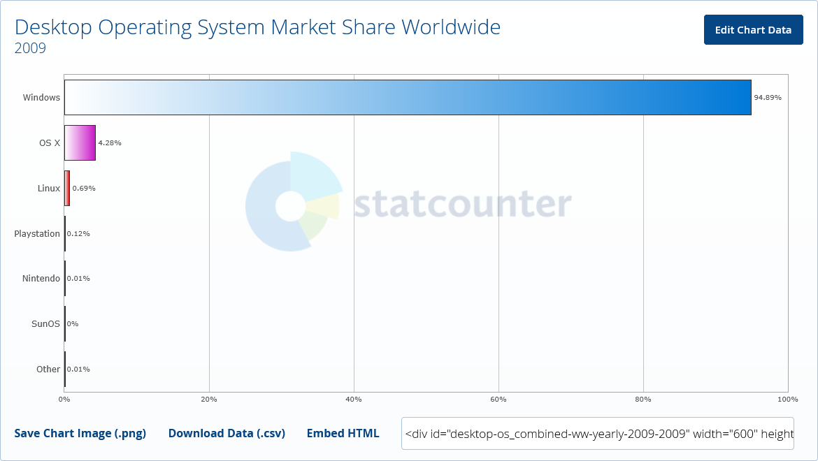 Linux利用率9%に接近?海外掲示板「reddit悲願達成」と盛り上がる
