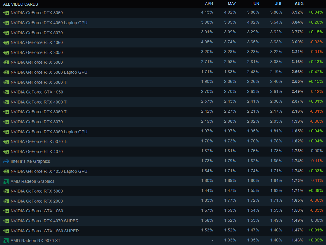 「Steam平均よりPC強い?」海外勢がスペック自慢合戦